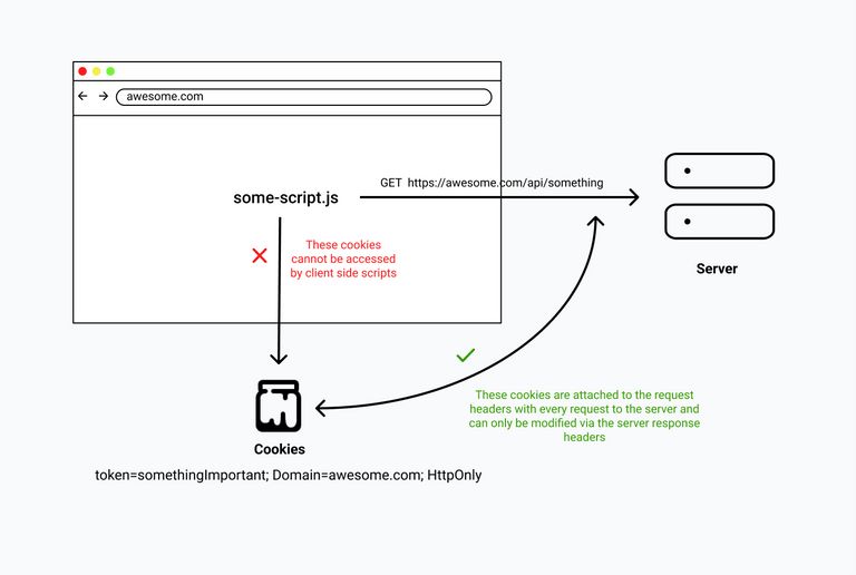 HTTPOnly attribute example